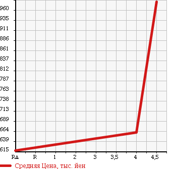 Аукционная статистика: График изменения цены HONDA Хонда  FIT HYBRID Фит Гибрид  2013 1490 GP5 L PKG в зависимости от аукционных оценок