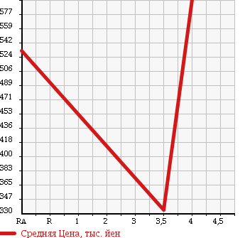 Аукционная статистика: График изменения цены HONDA Хонда  FIT HYBRID Фит Гибрид  2012 1500 GP4 HYBRID RS в зависимости от аукционных оценок