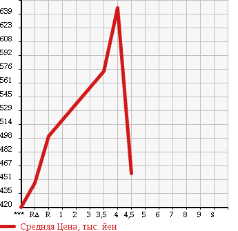 Аукционная статистика: График изменения цены HONDA Хонда  FIT HYBRID Фит Гибрид  2013 1500 GP4 RS в зависимости от аукционных оценок