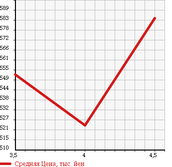 Аукционная статистика: График изменения цены HONDA Хонда  FIT HYBRID Фит Гибрид  2013 1500 GP4 RSFA IN STYLE в зависимости от аукционных оценок