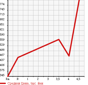 Аукционная статистика: График изменения цены HONDA Хонда  FIT HYBRID Фит Гибрид  2013 1500 GP5 в зависимости от аукционных оценок