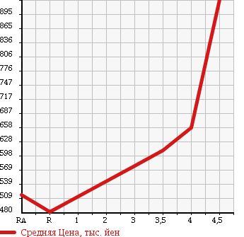 Аукционная статистика: График изменения цены HONDA Хонда  FIT HYBRID Фит Гибрид  2014 1500 GP5 в зависимости от аукционных оценок