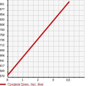 Аукционная статистика: График изменения цены HONDA Хонда  FIT HYBRID Фит Гибрид  2015 1500 GP5 в зависимости от аукционных оценок