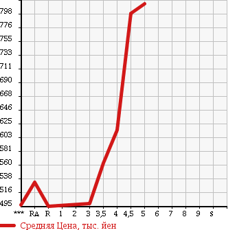 Аукционная статистика: График изменения цены HONDA Хонда  FIT HYBRID Фит Гибрид  2013 1500 GP5 F PACKAGE в зависимости от аукционных оценок