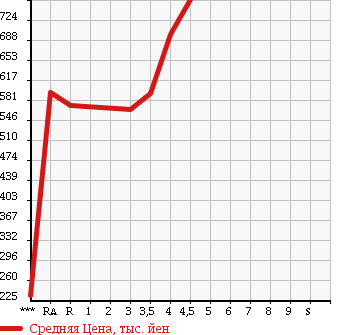 Аукционная статистика: График изменения цены HONDA Хонда  FIT HYBRID Фит Гибрид  2014 1500 GP5 F PACKAGE в зависимости от аукционных оценок