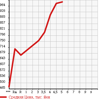 Аукционная статистика: График изменения цены HONDA Хонда  FIT HYBRID Фит Гибрид  2015 1500 GP5 F PACKAGE в зависимости от аукционных оценок