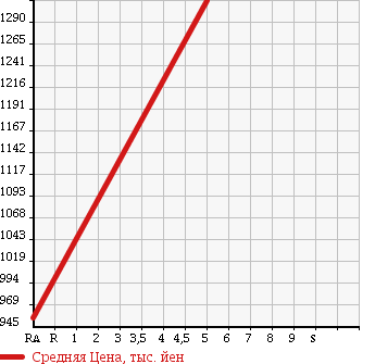 Аукционная статистика: График изменения цены HONDA Хонда  FIT HYBRID Фит Гибрид  2017 1500 GP5 F PACKAGE COMFORT EDI SI в зависимости от аукционных оценок