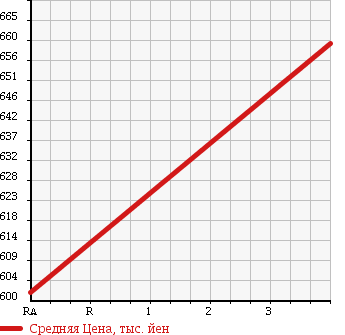 Аукционная статистика: График изменения цены HONDA Хонда  FIT HYBRID Фит Гибрид  2013 1500 GP5 F PKG в зависимости от аукционных оценок
