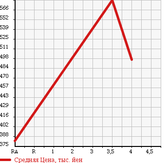 Аукционная статистика: График изменения цены HONDA Хонда  FIT HYBRID Фит Гибрид  2013 1500 GP5 F-PKG в зависимости от аукционных оценок