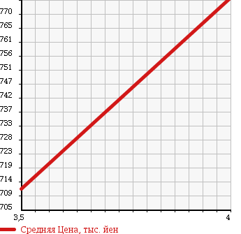 Аукционная статистика: График изменения цены HONDA Хонда  FIT HYBRID Фит Гибрид  2014 1500 GP5 HV F PACKAGE в зависимости от аукционных оценок