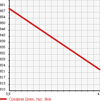 Аукционная статистика: График изменения цены HONDA Хонда  FIT HYBRID Фит Гибрид  2013 1500 GP5 HV L PACKAGE в зависимости от аукционных оценок