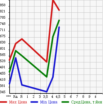 Аукционная статистика: График изменения цены HONDA Хонда  FIT HYBRID Фит Гибрид  2013 1500 GP5 HYBRID *F PACKAGE в зависимости от аукционных оценок