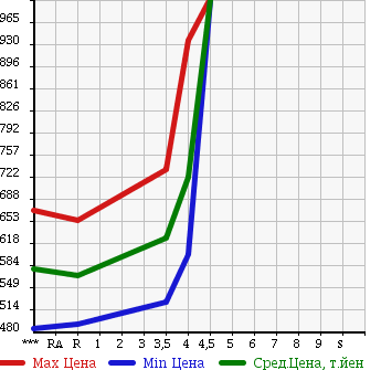 Аукционная статистика: График изменения цены HONDA Хонда  FIT HYBRID Фит Гибрид  2014 1500 GP5 HYBRID *F PACKAGE в зависимости от аукционных оценок