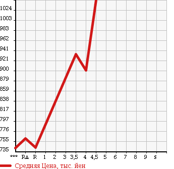 Аукционная статистика: График изменения цены HONDA Хонда  FIT HYBRID Фит Гибрид  2015 1500 GP5 HYBRID *F PACKAGE в зависимости от аукционных оценок