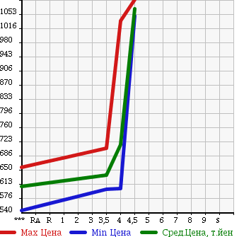 Аукционная статистика: График изменения цены HONDA Хонда  FIT HYBRID Фит Гибрид  2016 1500 GP5 HYBRID *F PACKAGE в зависимости от аукционных оценок