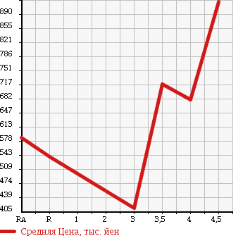 Аукционная статистика: График изменения цены HONDA Хонда  FIT HYBRID Фит Гибрид  2013 1500 GP5 HYBRID *L PACKAGE в зависимости от аукционных оценок