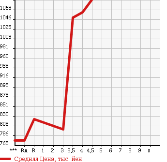 Аукционная статистика: График изменения цены HONDA Хонда  FIT HYBRID Фит Гибрид  2015 1500 GP5 HYBRID *L PACKAGE в зависимости от аукционных оценок