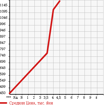 Аукционная статистика: График изменения цены HONDA Хонда  FIT HYBRID Фит Гибрид  2016 1500 GP5 HYBRID *L PACKAGE в зависимости от аукционных оценок