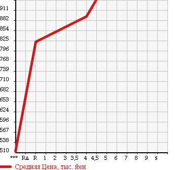 Аукционная статистика: График изменения цены HONDA Хонда  FIT HYBRID Фит Гибрид  2013 1500 GP5 HYBRID *S PACKAGE в зависимости от аукционных оценок
