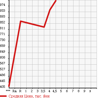 Аукционная статистика: График изменения цены HONDA Хонда  FIT HYBRID Фит Гибрид  2014 1500 GP5 HYBRID *S PACKAGE в зависимости от аукционных оценок