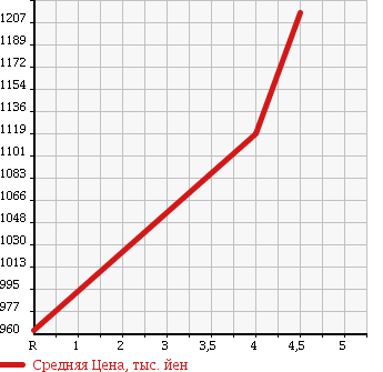 Аукционная статистика: График изменения цены HONDA Хонда  FIT HYBRID Фит Гибрид  2015 1500 GP5 HYBRID *S PACKAGE в зависимости от аукционных оценок