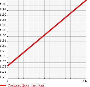 Аукционная статистика: График изменения цены HONDA Хонда  FIT HYBRID Фит Гибрид  2016 1500 GP5 HYBRID F PACK COMFORT ED в зависимости от аукционных оценок