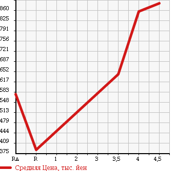 Аукционная статистика: График изменения цены HONDA Хонда  FIT HYBRID Фит Гибрид  2014 1500 GP5 HYBRID F PACKAGE в зависимости от аукционных оценок