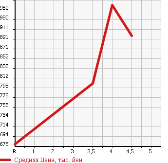 Аукционная статистика: График изменения цены HONDA Хонда  FIT HYBRID Фит Гибрид  2013 1500 GP5 HYBRID L PACKAGE в зависимости от аукционных оценок