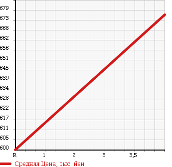 Аукционная статистика: График изменения цены HONDA Хонда  FIT HYBRID Фит Гибрид  2014 1500 GP5 HYBRID L PACKAGE в зависимости от аукционных оценок