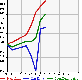 Аукционная статистика: График изменения цены HONDA Хонда  FIT HYBRID Фит Гибрид  2013 1500 GP5 L PACKAGE в зависимости от аукционных оценок