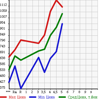 Аукционная статистика: График изменения цены HONDA Хонда  FIT HYBRID Фит Гибрид  2014 1500 GP5 L PACKAGE в зависимости от аукционных оценок