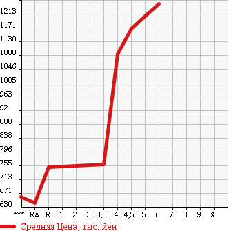 Аукционная статистика: График изменения цены HONDA Хонда  FIT HYBRID Фит Гибрид  2015 1500 GP5 L PACKAGE в зависимости от аукционных оценок