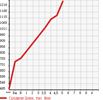 Аукционная статистика: График изменения цены HONDA Хонда  FIT HYBRID Фит Гибрид  2016 1500 GP5 L PACKAGE в зависимости от аукционных оценок