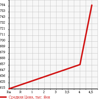 Аукционная статистика: График изменения цены HONDA Хонда  FIT HYBRID Фит Гибрид  2013 1500 GP5 L PKG в зависимости от аукционных оценок