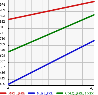 Аукционная статистика: График изменения цены HONDA Хонда  FIT HYBRID Фит Гибрид  2013 1500 GP5 L-PKG в зависимости от аукционных оценок