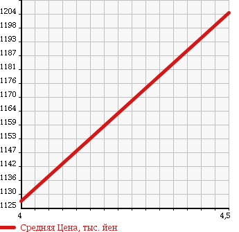 Аукционная статистика: График изменения цены HONDA Хонда  FIT HYBRID Фит Гибрид  2015 1500 GP5 L-PKG в зависимости от аукционных оценок