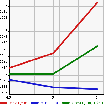 Аукционная статистика: График изменения цены HONDA Хонда  FIT HYBRID Фит Гибрид  2017 1500 GP5 S HONDA SENSING в зависимости от аукционных оценок