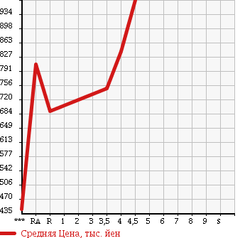 Аукционная статистика: График изменения цены HONDA Хонда  FIT HYBRID Фит Гибрид  2013 1500 GP5 S PACKAGE в зависимости от аукционных оценок