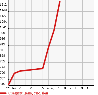 Аукционная статистика: График изменения цены HONDA Хонда  FIT HYBRID Фит Гибрид  2014 1500 GP5 S PACKAGE в зависимости от аукционных оценок