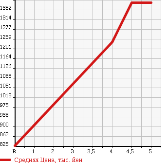 Аукционная статистика: График изменения цены HONDA Хонда  FIT HYBRID Фит Гибрид  2016 1500 GP5 S PACKAGE в зависимости от аукционных оценок