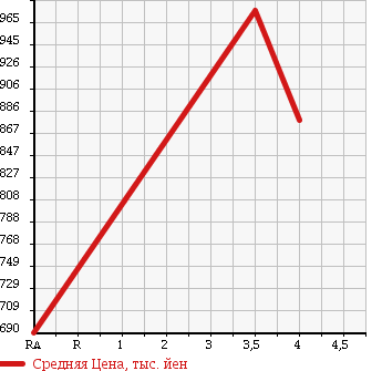 Аукционная статистика: График изменения цены HONDA Хонда  FIT HYBRID Фит Гибрид  2014 1500 GP5 S PKG в зависимости от аукционных оценок