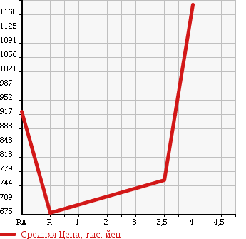 Аукционная статистика: График изменения цены HONDA Хонда  FIT HYBRID Фит Гибрид  2014 1500 GP6 F PACKAGE 4WD в зависимости от аукционных оценок