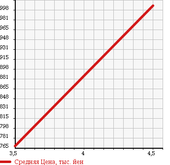 Аукционная статистика: График изменения цены HONDA Хонда  FIT HYBRID Фит Гибрид  2015 1500 GP6 F PACKAGE 4WD в зависимости от аукционных оценок