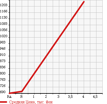Аукционная статистика: График изменения цены HONDA Хонда  FIT HYBRID Фит Гибрид  2014 1500 GP6 L PACKAGE 4WD в зависимости от аукционных оценок