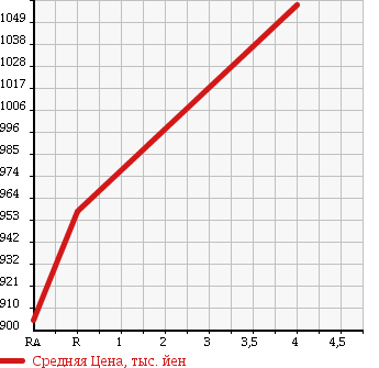 Аукционная статистика: График изменения цены HONDA Хонда  FIT HYBRID Фит Гибрид  2014 1500 GP6 S PACKAGE 4WD в зависимости от аукционных оценок