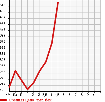 Аукционная статистика: График изменения цены HONDA Хонда  FIT HYBRID Фит Гибрид  2012 в зависимости от аукционных оценок
