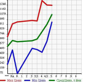 Аукционная статистика: График изменения цены HONDA Хонда  FIT HYBRID Фит Гибрид  2014 в зависимости от аукционных оценок