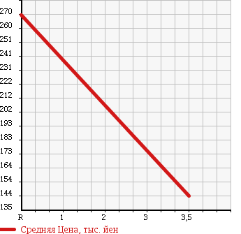 Аукционная статистика: График изменения цены HONDA Хонда  FREED SPIKE Фрид Спайк  2010 1500 GB3 в зависимости от аукционных оценок