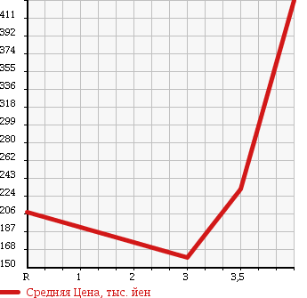 Аукционная статистика: График изменения цены HONDA Хонда  FREED SPIKE Фрид Спайк  2011 1500 GB3 в зависимости от аукционных оценок