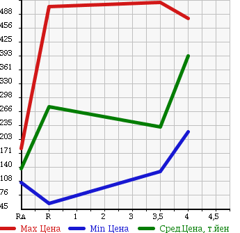 Аукционная статистика: График изменения цены HONDA Хонда  FREED SPIKE Фрид Спайк  2011 1500 GB3 G в зависимости от аукционных оценок
